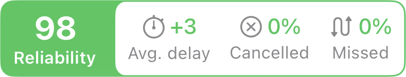 Reliability badge showing journey statistics